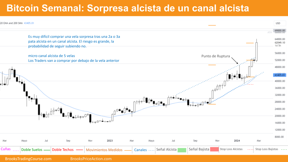 Bitcoin en los $60000 tras una impresionante subida 2 grafico semanal de bitcoin dia 2 de marzo de 2024