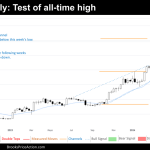 weekly chart of bitcoin on march 9th 2024