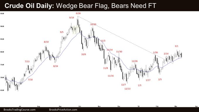 Crude Oil Daily: Wedge Bear Flag, Bears Need FT