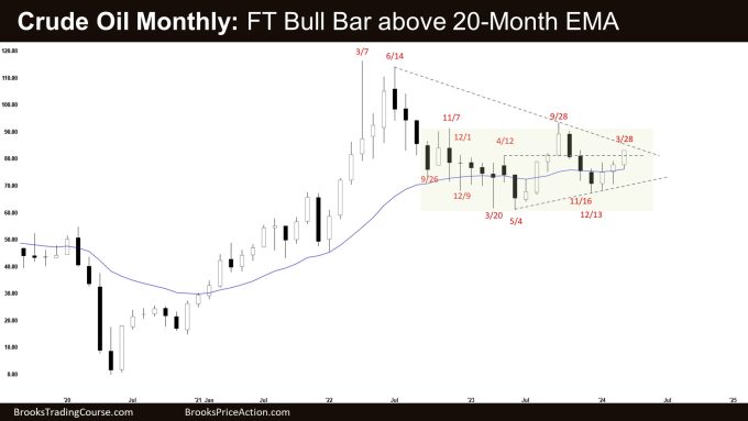 Crude Oil Monthly: FT Bull Bar above 20-Month EMA, Crude Oil Bull Leg