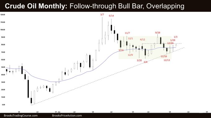 Crude Oil Monthly: Follow-through Bull Bar, Overlapping, Crude Oil Wedge Bear Flag