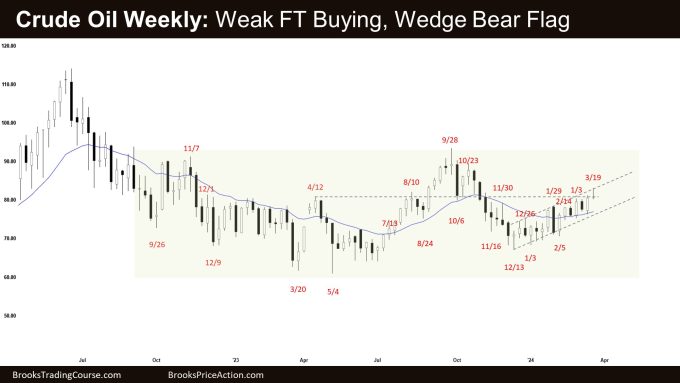 Crude Oil Weekly: Weak FT Buying, Wedge Bear Flag, Crude Oil Weak Bull Channel