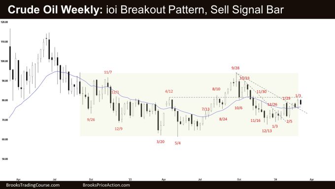 Crude Oil Weekly: ioi Breakout Pattern, Sell Signal Bar, Crude oil ioi Pattern