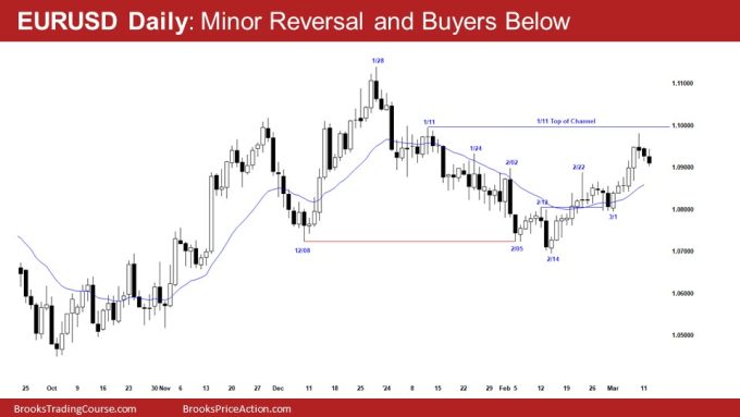 EURUSD Daily Minor Reversal and Buyers Below