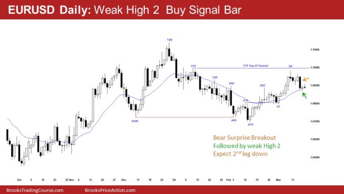 Emini Bears Unable to Break Moving Average 2 EURUSD Daily: Weak High 2 Buy Signal Bar