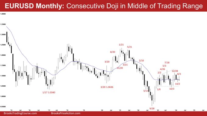 EURUSD Monthly: Consecutive Doji in Middle of Trading Range, EURUSD Consecutive Doji