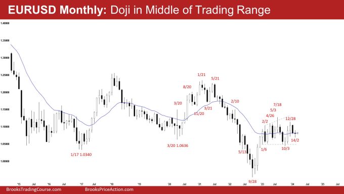 EURUSD Monthly: Doji in Middle of Trading Range, EURUSD Doji