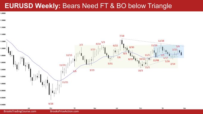EURUSD Weekly: Bears Need FT & BO below Triangle, EURUSD Lower High