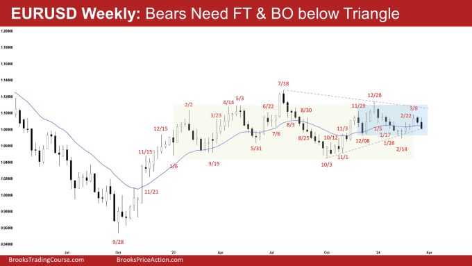EURUSD Lower High 1 EURUSD Weekly: Bears Need FT & BO below Triangle, EURUSD Lower High