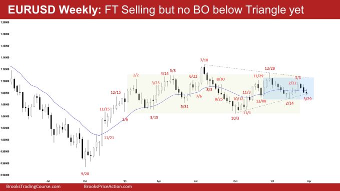 EURUSD Consecutive Doji 2 EURUSD Weekly: FT Selling but no BO below Triangle yet
