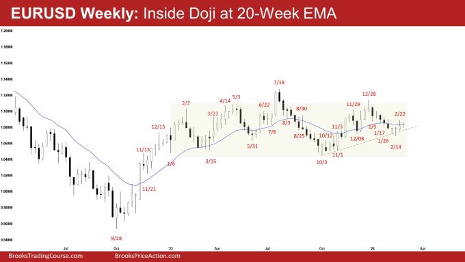 EURUSD Weekly: Inside Doji at 20-Week EMA