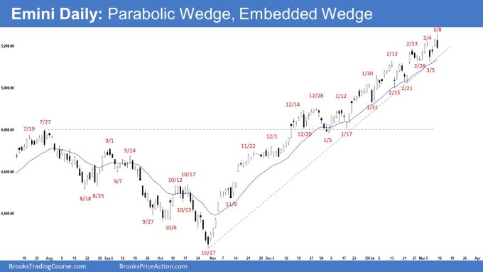 Emini Daily: Parabolic Wedge, Embedded Wedge
