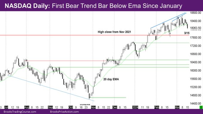 Nasdaq Daily First bear trend bar below ema since January