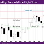 Nasdaq monthly new all-time high close
