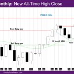 Nasdaq Monthly New all-time high close