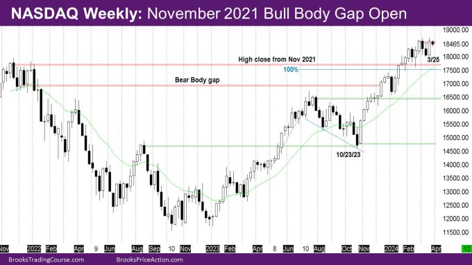 Nasdaq Weekly November 2021 bull body gap open