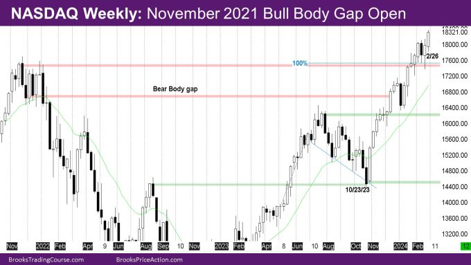 Nasdaq Weekly November 2021 bull body gap open
