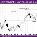 Nasdaq Weekly November 2021 close still a magnet