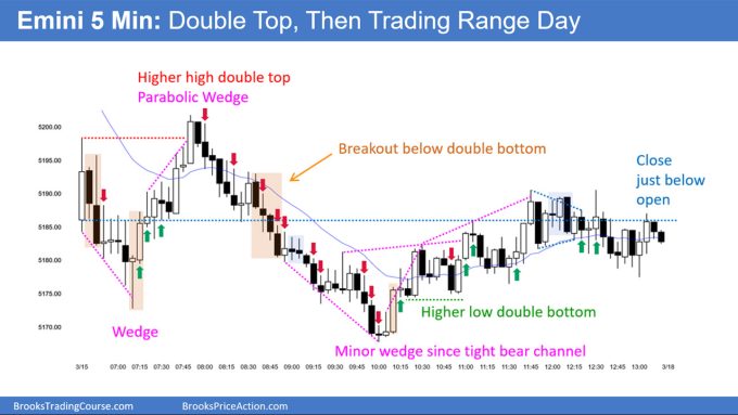 SP500 Emini 5-Min Chart Double Top Then Trading Range Day