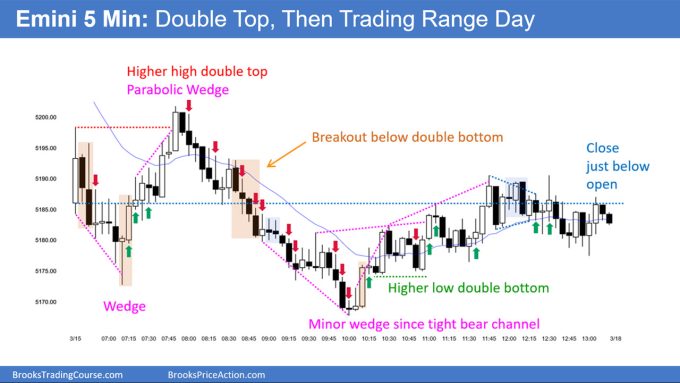 Emini Bears Want Close below Moving Average 3 SP500 Emini 5-Min Chart Double Top Then Trading Range Day