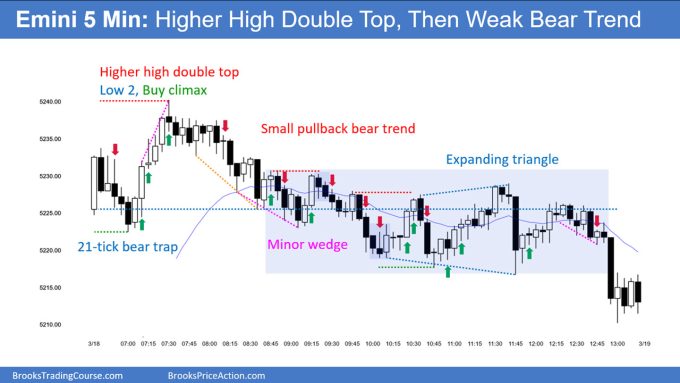 SP500 Emini 5-Min Chart Higher High Double Top and Then Weak Bear Trend