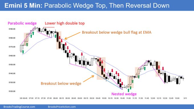 SP500 Emini 5-Min Chart Parabolic Wedge Top Then Reversal Down