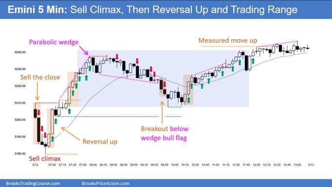 SP500 Emini 5-Min Chart Sell Climax Then Reversal Up and Trading Range
