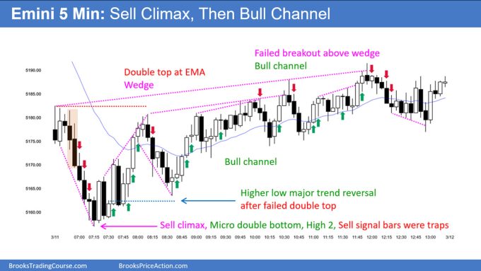 SP500 Emini 5-Min Chart Sell Climax and Then Bull Channel