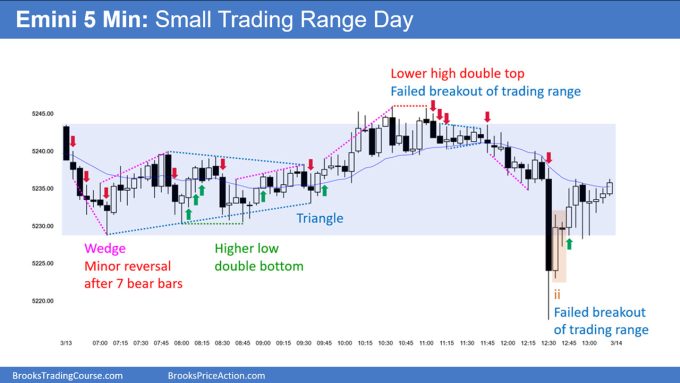 SP500 Emini 5-Min Chart Small Trading Range Day