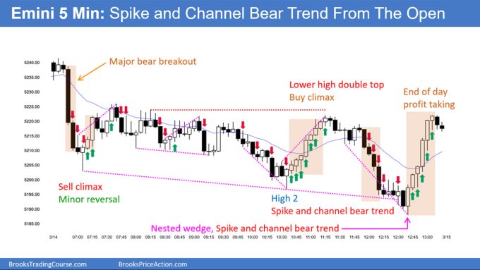 SP500 Emini 5-Min Chart Spike and Channel Bear Trend From Open