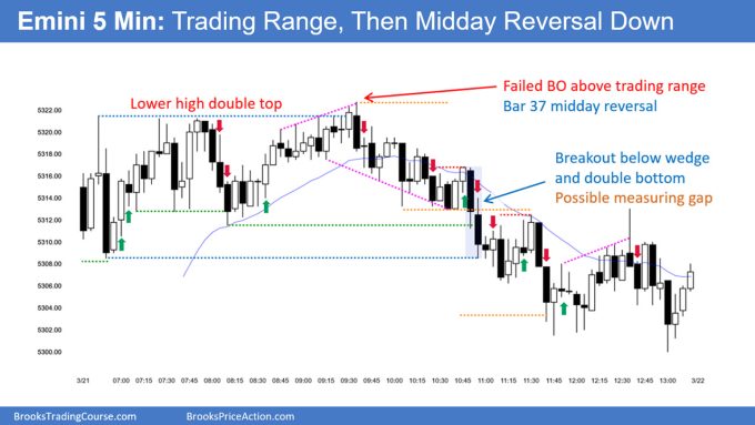 SP500 Emini 5-Min Chart Trading Range Then Midday Reversal Down