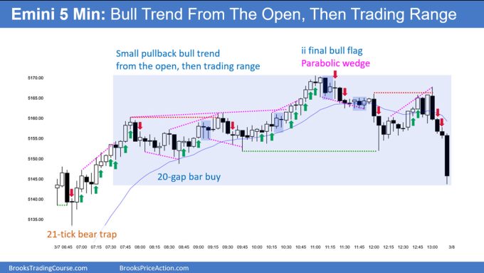 SP500 Emini 5-Minute Chart Bull Trend From Open Then Trading Range