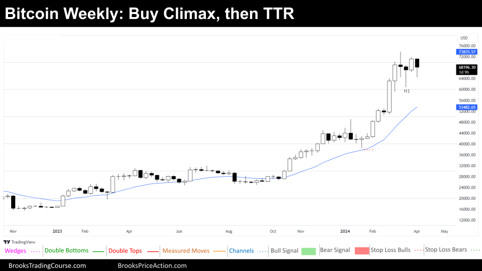 Buy Climax on the weekly chart of Bitcoin on April 6th 2024