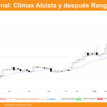 clímax alcista en el gráfico semanal de bitcoin día 6 de abril de 2024