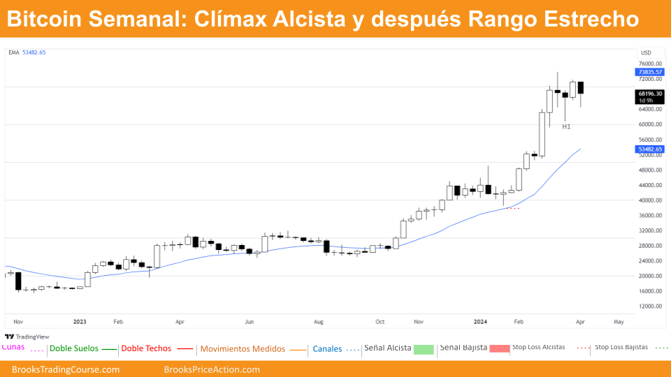 Bitcoin lateral entre $60k y $70k 1 clímax alcista en el gráfico semanal de bitcoin día 6 de abril de 2024