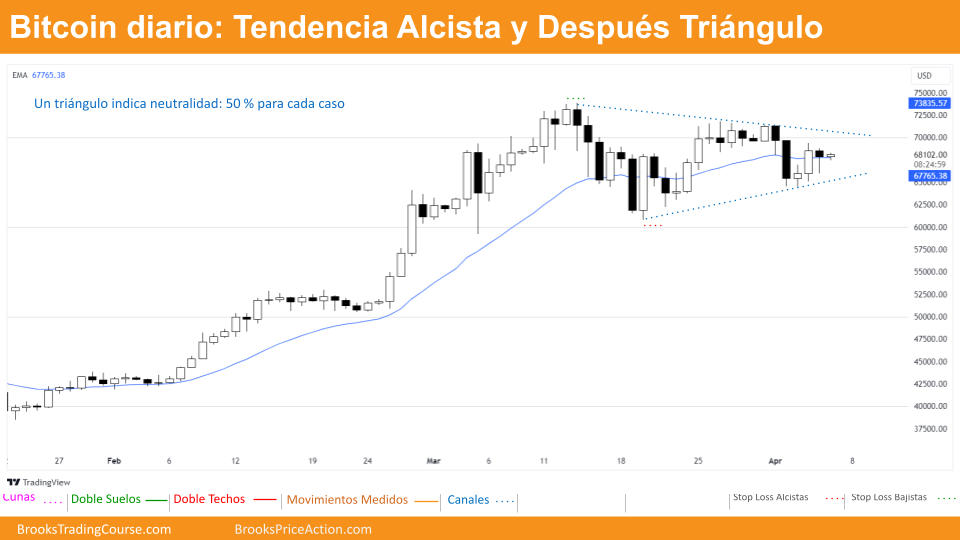 Bitcoin lateral entre $60k y $70k 2 Triángulo en gráfico diario de Bitcoin día 6 de abril de 2024