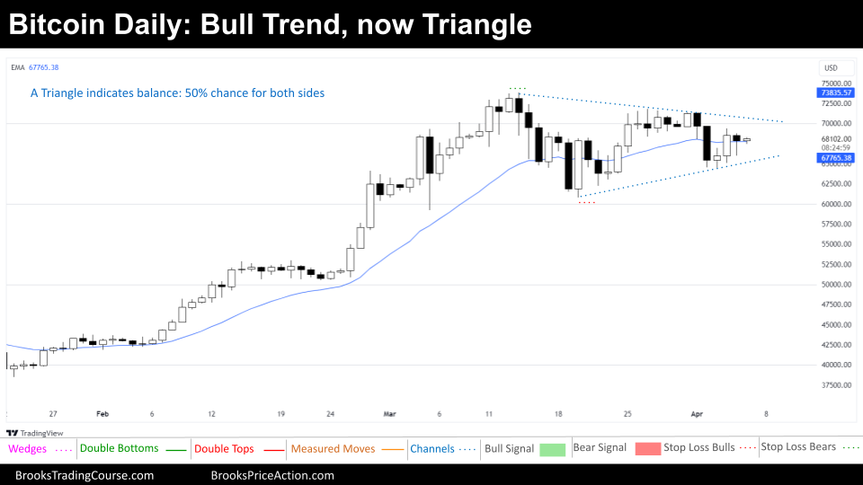Triangle on the Daily Chart of Bitcoin on April 4th