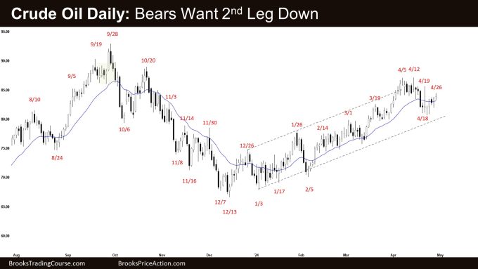 Crude Oil Daily: Bears Want 2nd Leg Down