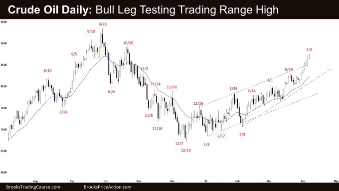 Crude Oil Daily: Bull Leg Testing Trading Range High