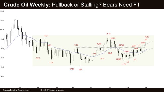 Crude Oil Weekly: Pullback or Stalling? Bears Need FT, Crude Oil Pullback