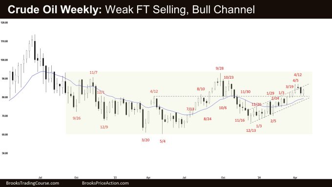 Crude Oil Weekly: Weak FT Selling, Bull Channel, Crude Oil Bull Channel