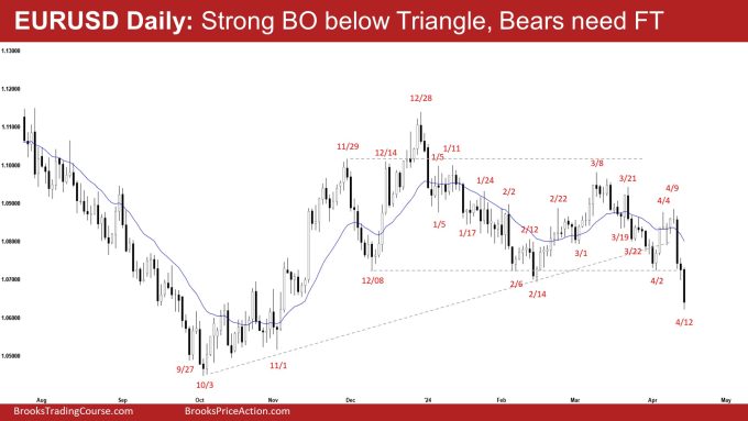 EURUSD Daily: Strong BO below Triangle, Bears need FT
