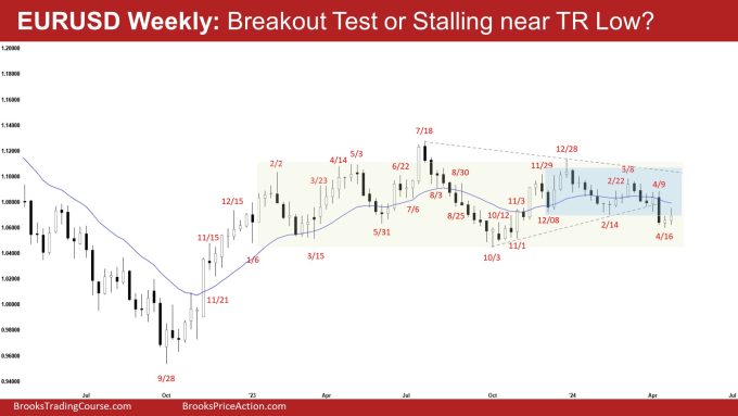 EURUSD Weekly: Breakout Test or Stalling near TR Low? EURUSD Breakout Test or Stalling