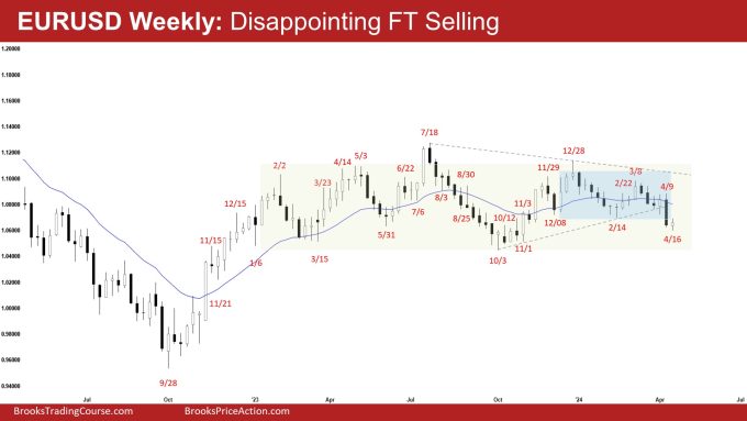EURUSD Weekly: Disappointing FT Selling, Disappointing EURUSD Follow-through selling