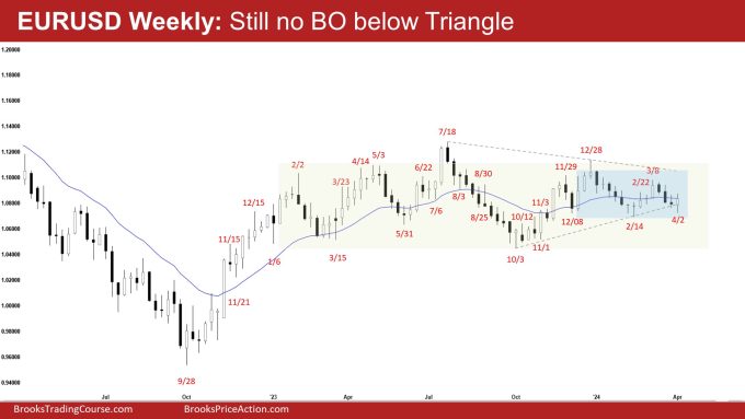 EURUSD Weekly: Still no BO below Triangle, No EURUSD Breakout