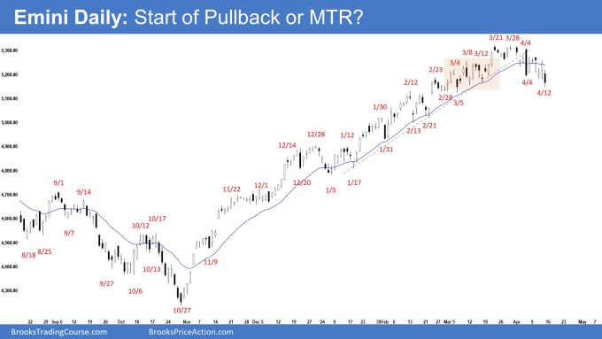 Emini Daily: Start of Pullback or MTR?