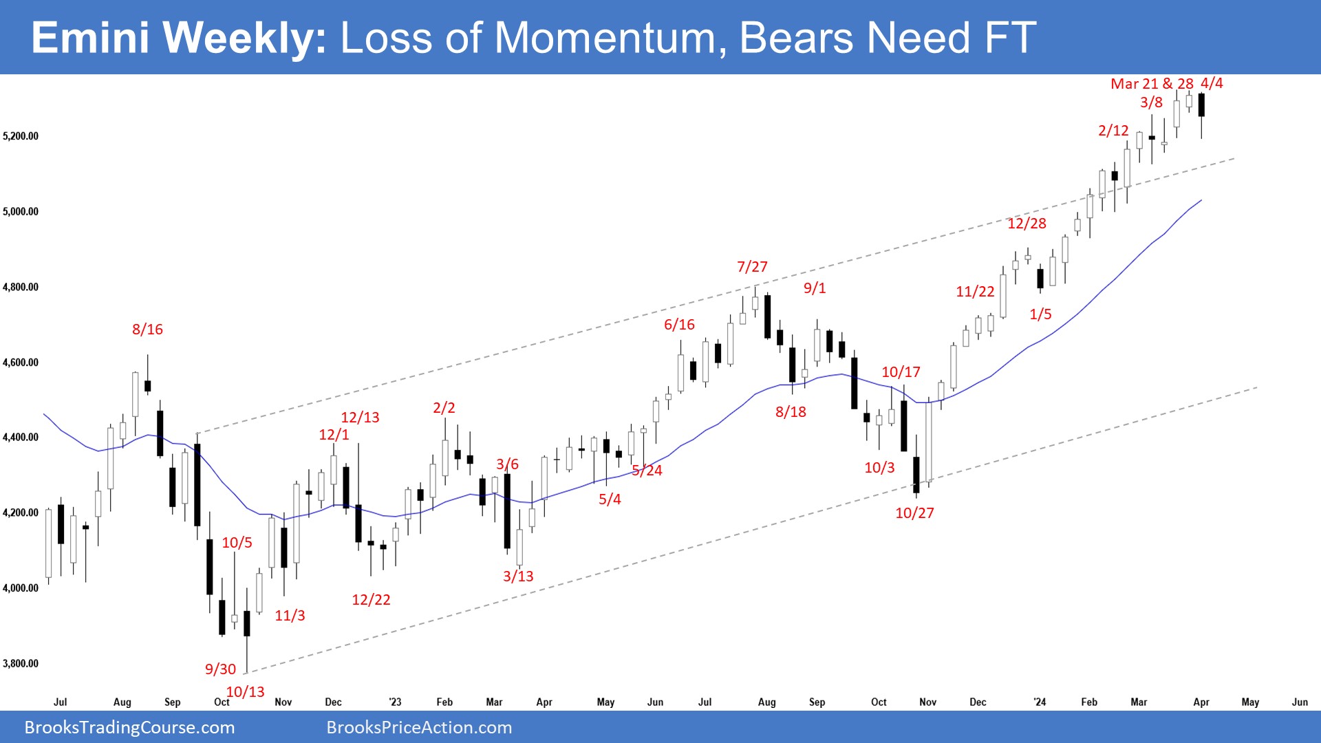 Emini Weekly: Loss of Momentum, Bears Need FT, Emini Overlapping Price Action