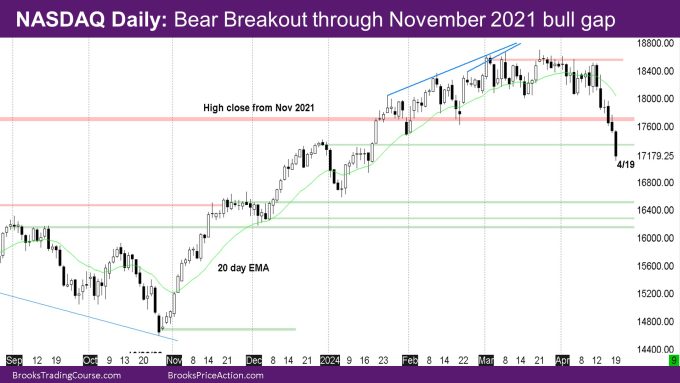 NASDAQ Daily bear breakout through November 2021 bull gap