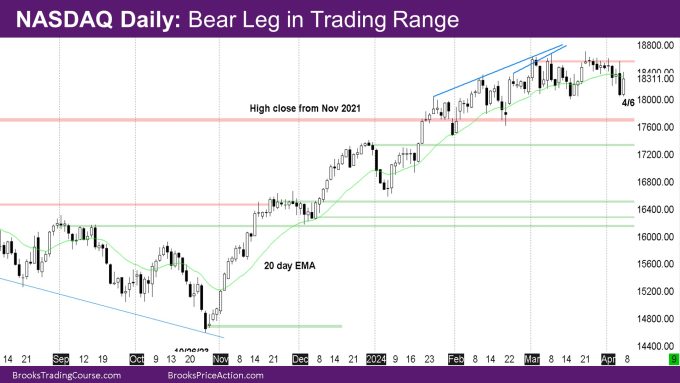 Nasdaq Daily Bear Leg in trading range