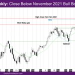 Nasdaq Weekly Close below November 2021 bull body gap
